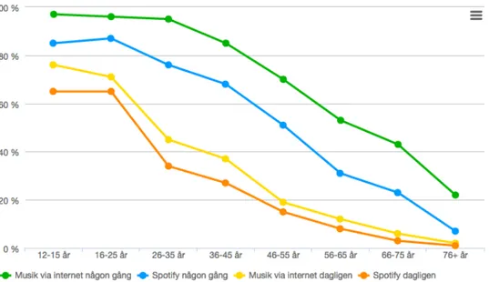 Figur 1 Svenska internetanvändares musikkonsumtion (Internetstatistik, 2014). 