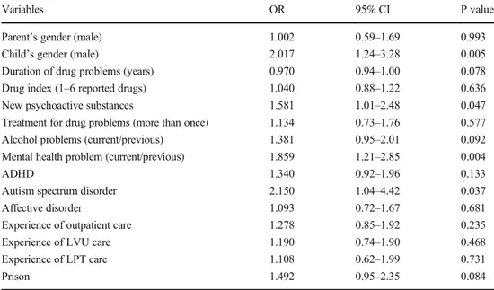 Table 5 Multivariate analyses of parents ’ past-year exposure to physical violence