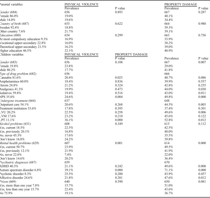 Table 1 Bivariate analyses of parents’ lifetime exposure to physical violence and property damage