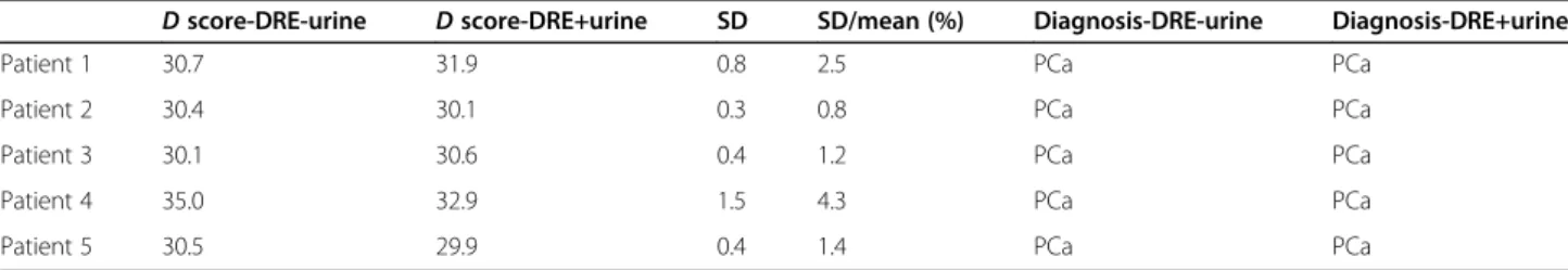 Table 1 Diagnosis of urine samples collected with and without DRE