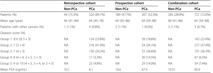 Table 3 Diagnostic performance of the 25-Gene Panel urine test in a retrospective training cohort ( n = 614), a prospective validation cohort ( n = 396), a combination cohort (n = 1010), and cross-validation of the combination cohort (n = 1010)