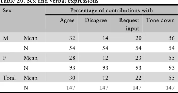 Table 20. Sex and verbal expressions 