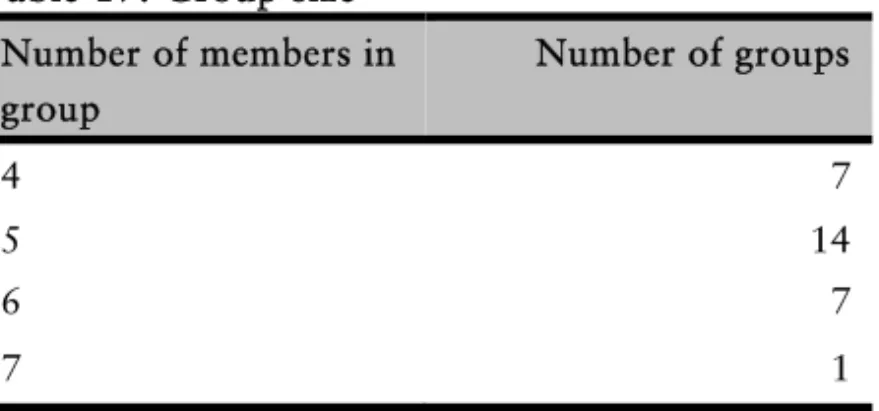 Table 17. Group size  Number of members in  group  Number of groups 4 7  5 14  6 7  7 1 