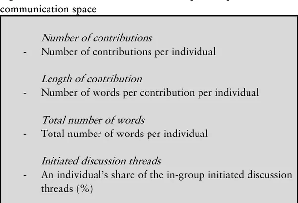 Figure 5. Indicators of dominance with respect to quantitative  communication space 