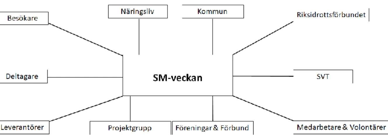 Figur 2. Intressentmodell utifrån SM-veckan.