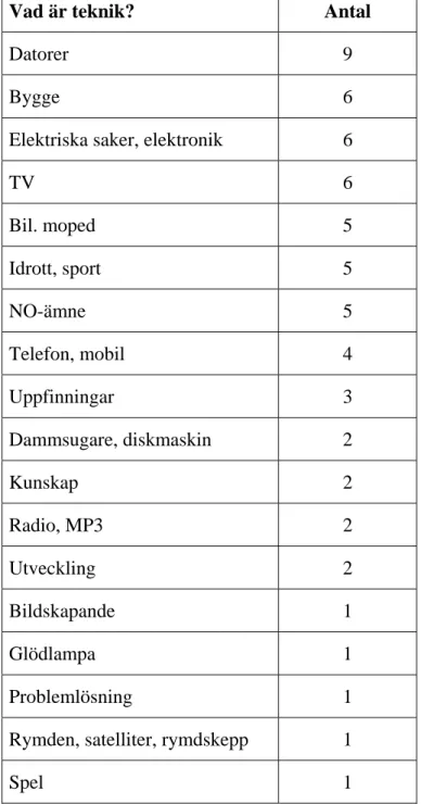 Tabell 3: Vad är teknik? 