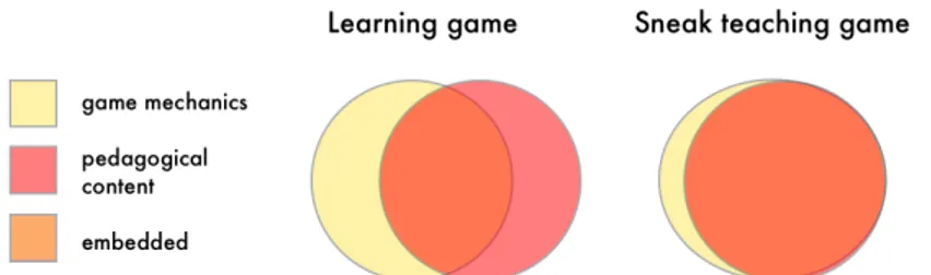 Figure 1: Visual representation of the relationship between the game mechanics   and pedagogical content in learning games and sneak teaching games