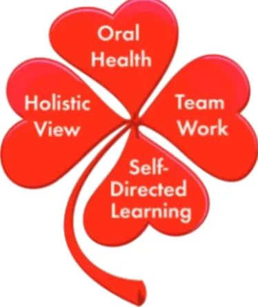 Figure 1. The four guiding principles of problem based learning at  Malmö Dental School, Malmö.