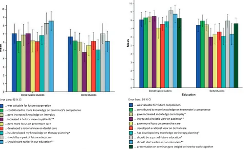 Fig. 5. Students’ ratings of ten statements regarding teamwork with shared patients. *0.01 &gt; P &lt; 0.05, **0.001 £ P &lt; 0.01.