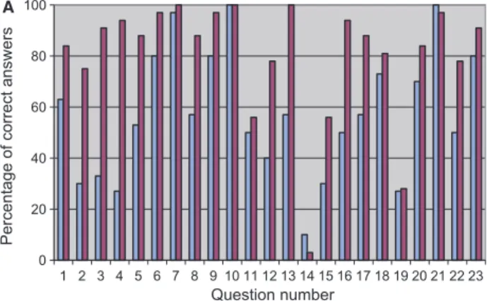 Fig. 2. (a) Percentage of correct answers on each of the 23 questions in the questionnaire, before and after intervention