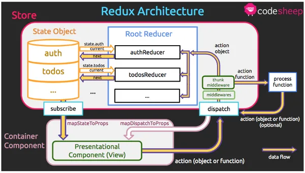 Figure 4: Diagram of redux data flow 12