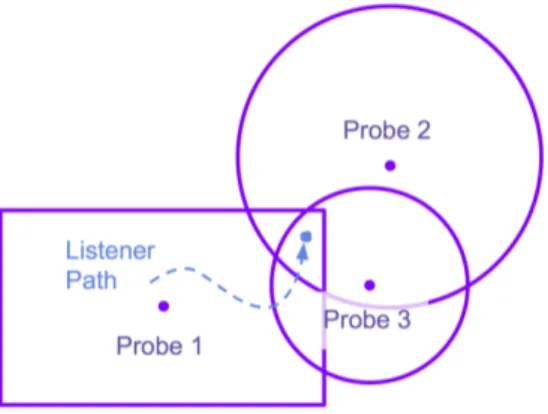 Figure 7: Illustration of audio room (rectangle) in relation to audio probe (circle)