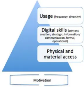 Figur 3 ​.  Olika nivåer för att mäta digitalt utanförskap (Maceviciute &amp; Wilson, 2018) 