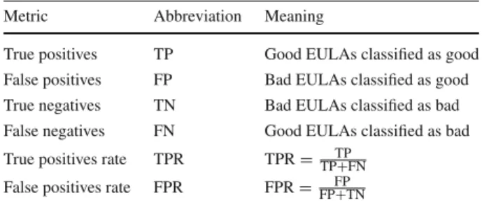 Table 3 Evaluation metrics Metric Abbreviation Meaning