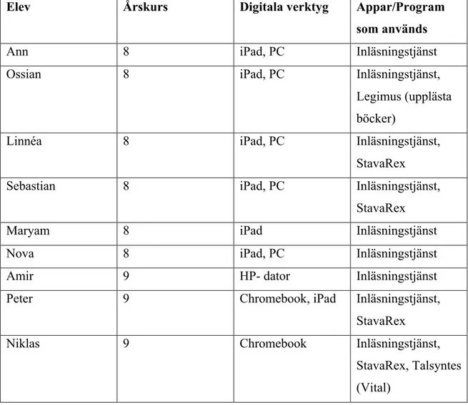 Tabell 1: Fiktiva namn på deltagande elever, vilken årskurs de gick i, vilket digitalt verktyg som de hade  tillgång till samt vilka appar/program som de använde