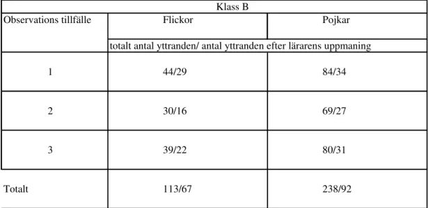 Tabell 1 visar hur talutrymmet fördelades under de olika observationstillfällena. Till exempel; vid första  observationstillfället talade flickorna sammanlagt vid 68 tillfällen