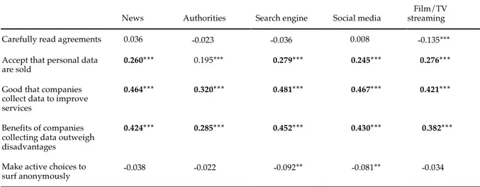 Table 5: Correlations between attitudes towards corporate registration of personal data using Internet services and different  contexts (Pearson’s r)