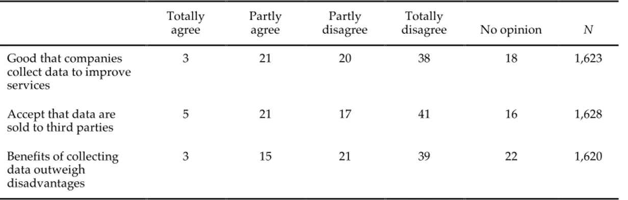 Table 1: Attitudes towards the collection of personal data online (%).  
