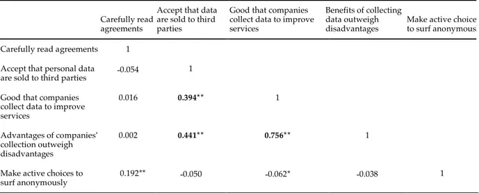 Table 3: Correlation between questions regarding the digital registration of personal information (Pearson’s r)