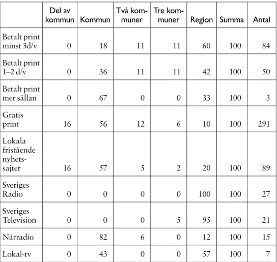 Tabell 2:  Täckningsområde för olika typer av regionala   och lokala medier (procent)