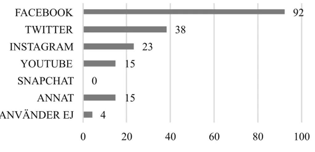 Figur 1. Användning av sociala medier bland de medieaktörer  som svarat på enkäten (procent, n=99)
