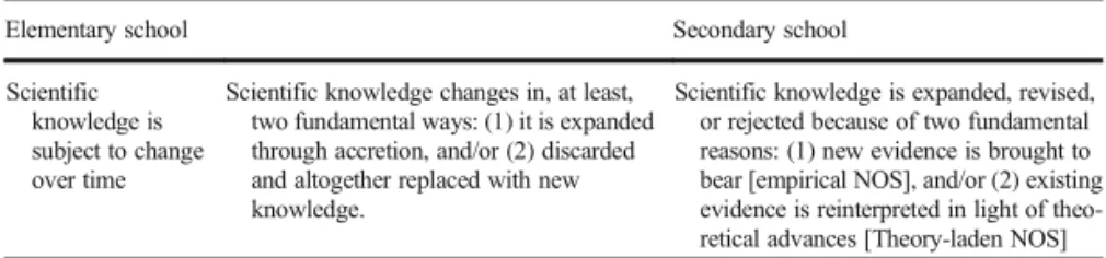 Table 1 Progression for tentative NOS as described in Abd-El-Khalick (2012, pp. 1048–1049)