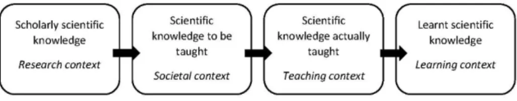 Figure  1.  The  steps  of  didactic  transposition  (adapted  from  Achiam, 2014, p. 2) 