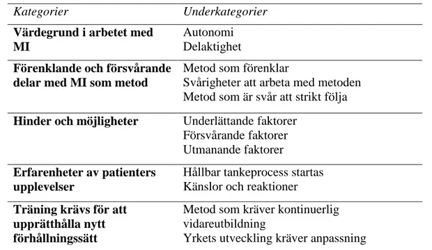 Tabell 2. Kategorier och underkategorier i resultatet.  