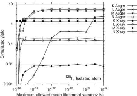 Figure 1: Simulated atomic radiation yields following the decay of  125 I as a function of the maximum allowed  mean lifetime of vacancy in the isolated-atom approach