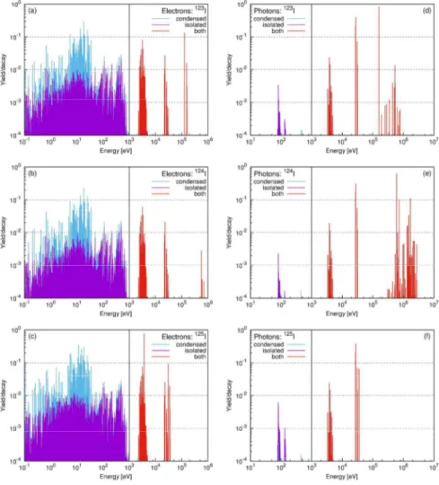 Figure 2: Energy spectra of photons and electrons of  123 I (a, d),  124 I (b, e) and  125 I (c, f) calculated in the  isolated-atom (light blue) and condensed-phase (purple) approximations