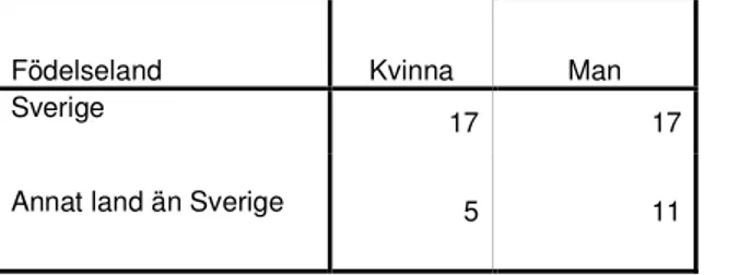 Tabell 1. Etnicitet och könsfördelning. Frekvenser (N=50) 