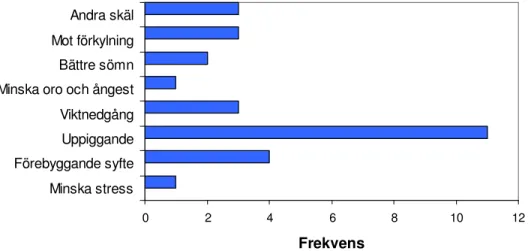 Diagram 3.   Skälen till att informanter använde naturläkemedel. Fler än ett al- al-ternativ kunde markeras