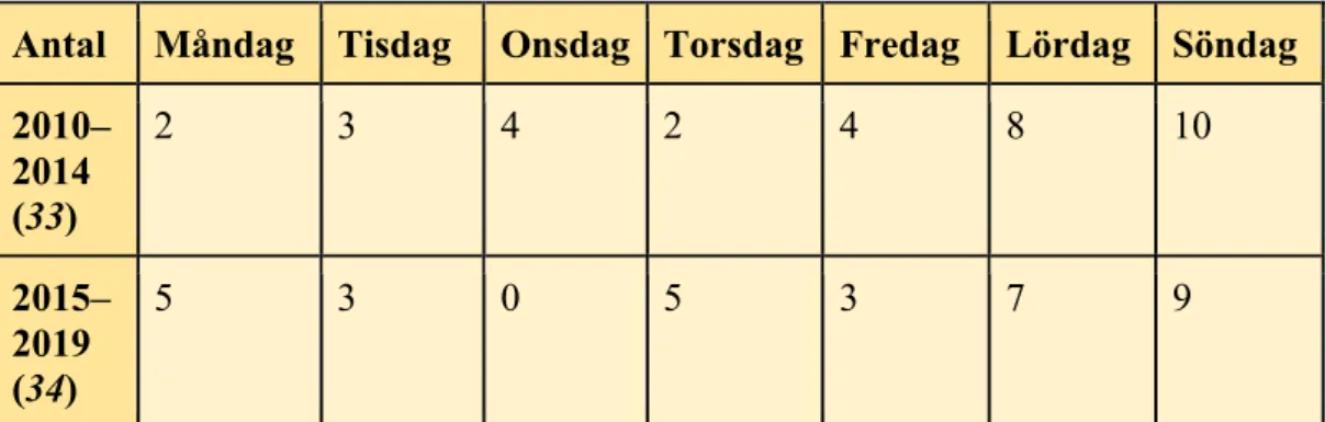 Tabell 5. Statistik över vilka veckodagar personrån begicks, jämförelse mellan  åren 2010–2014 och 2015–2019