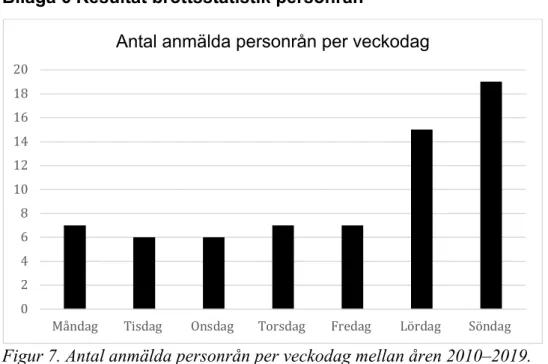 Figur 7. Antal anmälda personrån per veckodag mellan åren 2010–2019. 