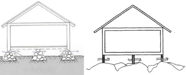Figur	
  2.2.1:	
  Torpargrund-­‐	
  och	
  plintgrundssektioner	
  med	
  luftflödespilar.	
  (Nilsson,	
  Harderup	
  2008)	
   	
  