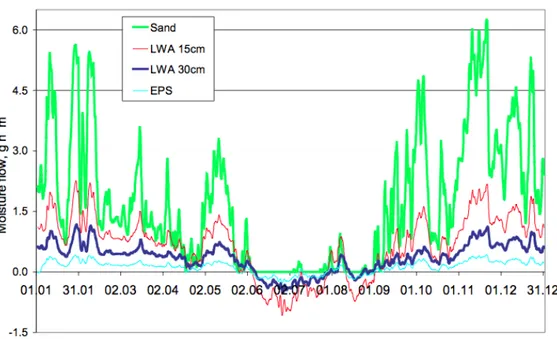 Figur	
  3.4:	
  Fuktvandring	
  från	
  marken	
  utan	
  plastfolie.	
  Negativa	
  värden	
  under	
  sommaren	
  (Airaksinen,	
   	
  