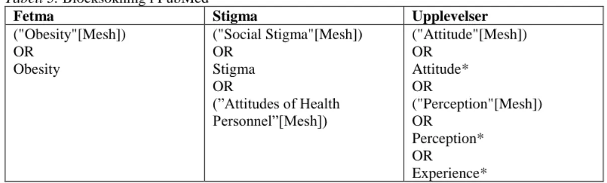 Tabell 3. Blocksökning i PubMed 