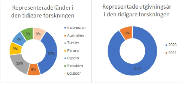 Figur 1 (till vänster) redovisar vilka länder som omfattas av arbetets tidigare forskning