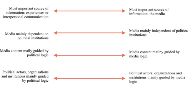 Figure  2.  Four-dimensional  conceptualization  of  the  mediatization  of  politics  (Lundby,  2014: 378) 