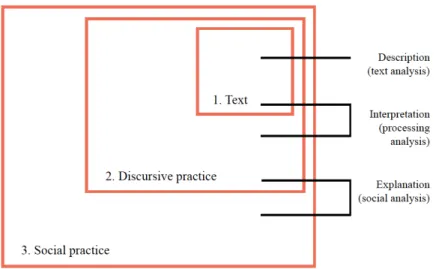 Figure 3. Fairclough’s three-dimensional model for Critical Discourse Analysis   (Fairclough, 1992: 73) 