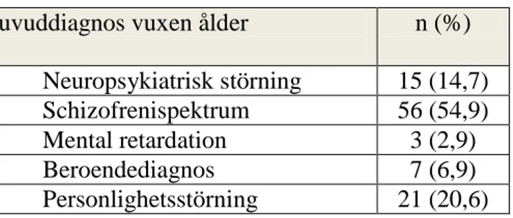 Tabell  6.6  visar  inom  vilken  kategori  de  102  patienternas  huvuddiagnos  hamnade  i