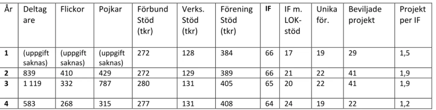 Tabell 11.   Översikt SKFs Idrottslyft. 