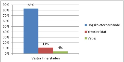 Diagram 9: Typ av gymnasieprogram: Urvalsgrupp Västra Innerstaden 