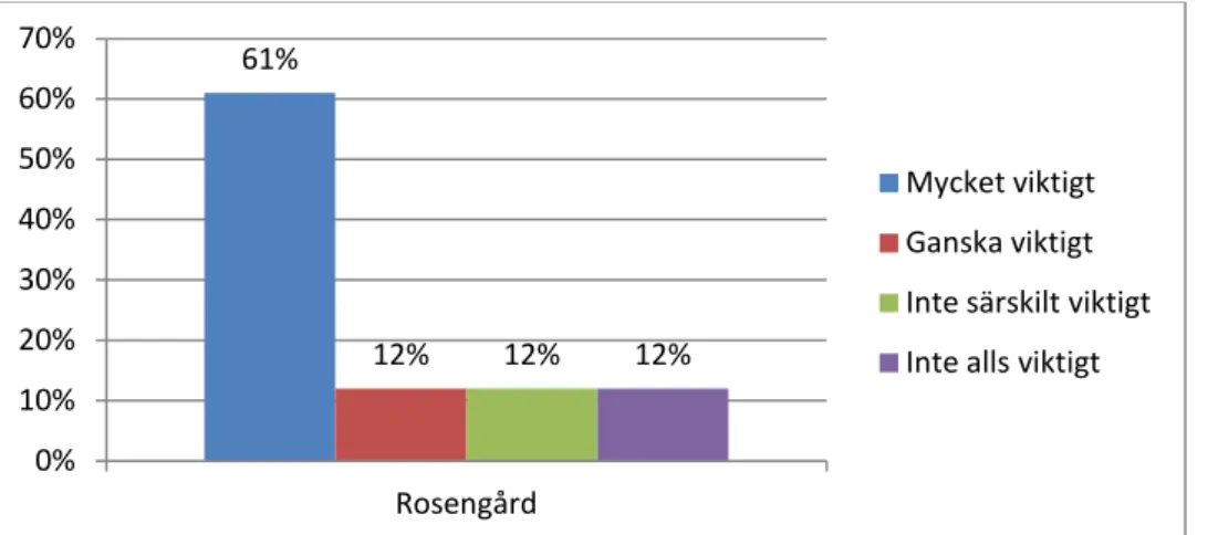 Diagram 17: Vikten av högskoleutbildning: Urvalsgrupp Rosengård 