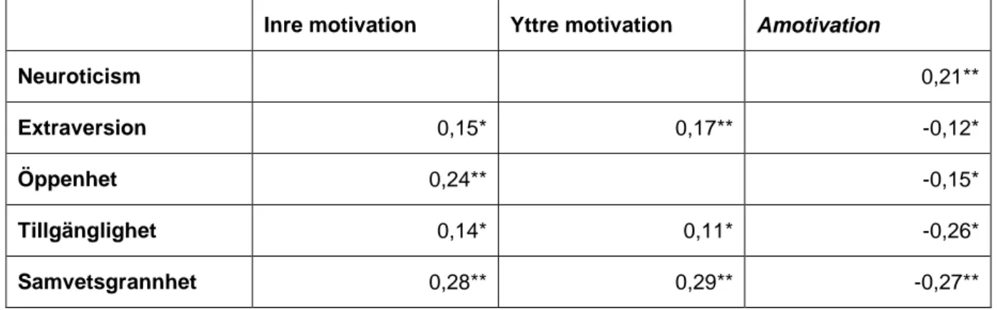 Tabell 2: Signifikanta korrelationer (p) mellan FFM och Self- Self-Determination Theory enligt Komarraju, Karau &amp; Schmeck   43