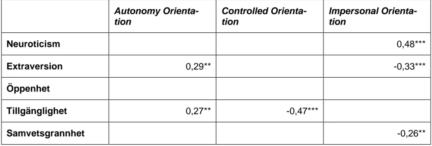 Tabell 3: Signifikanta korrelationer (p) mellan FFM och GCO enligt  Deponte  46 Autonomy  Orienta-tion  Controlled Orienta-tion  Impersonal Orienta-tion  Neuroticism  0,48***  Extraversion  0,29**  -0,33***  Öppenhet  Tillgänglighet  0,27**  -0,47***  Samv