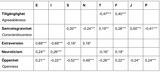 Tabell 5: Korrelation mellan FFM och MBTI enligt Furnham  50