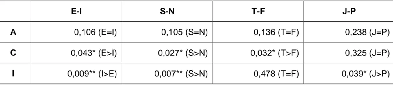 Tabell 10: Resultat av t-test för samband mellan MBTI och motiva- motiva-tionsorientering, p-värden och riktning
