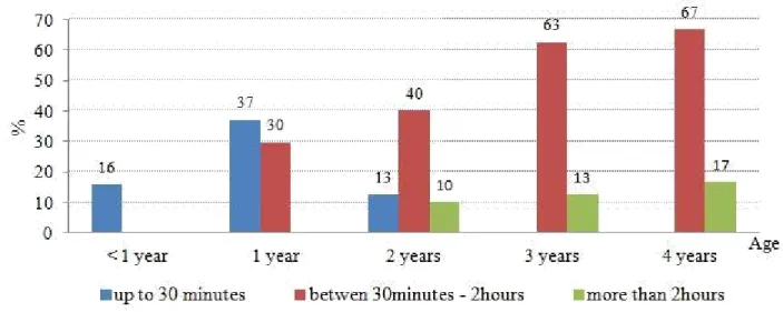 Figure 3 presents information about how many children access devices respectively to the duration  of daily use