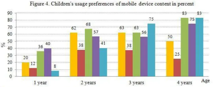 Figure 4 reflects upon the childrens’ preferences in mobile device contents. The pillars of the graph  present how many children use the specific content of mobile device they have access to